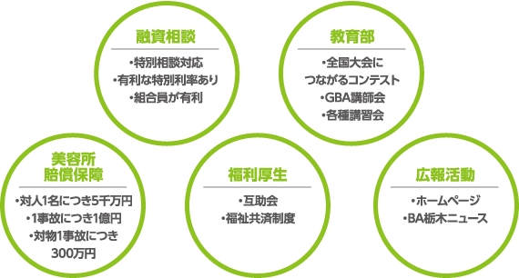 美容所賠償保障　融資相談　福利厚生　教育部　広報活動